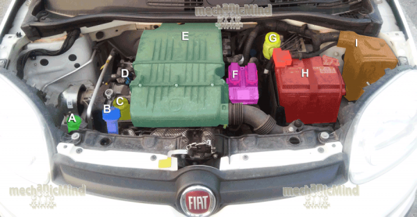 Figura 1: Infografica Fiat Panda terza serie